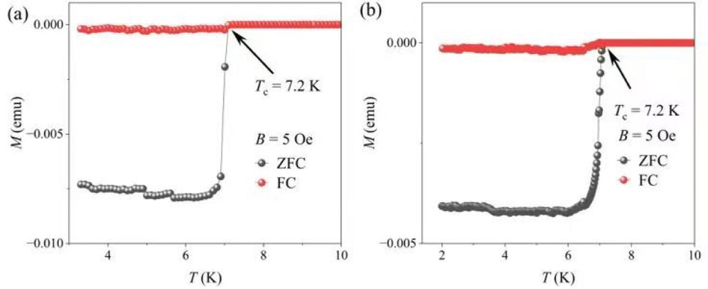 Magnetization vs temperature (ZFC/FC, Tc = 7.2 K)