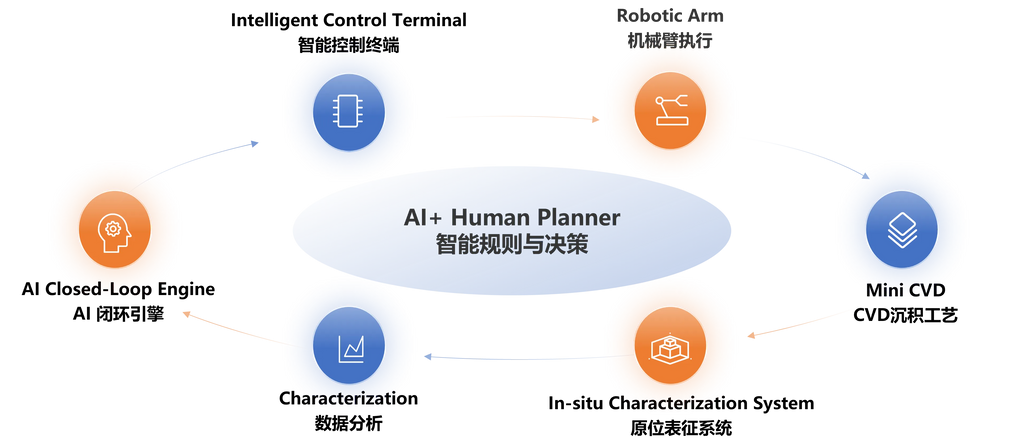 Intelligent Automated Material Growth Platform