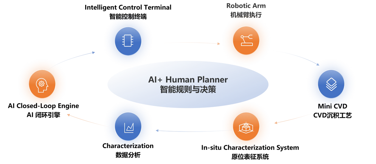 Intelligent Automated Material Growth Platform